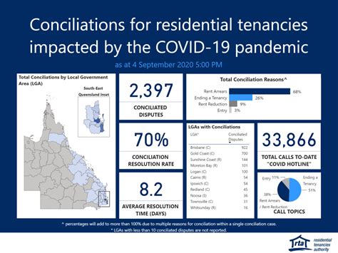 < 100 видео и каналов. RTA insights: Qld COVID-19 conciliation data | Residential ...