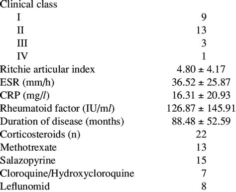 Clinical Characteristics Of Rheumatoid Arthritis Ra Patients Download Table
