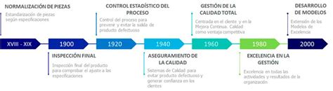 Historia Y Evolucion De La Calidad