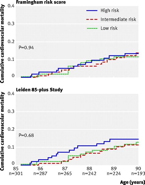 Framingham risk score and alternatives for prediction of coronary heart disease in older adults. Use of Framingham risk score and new biomarkers to predict ...
