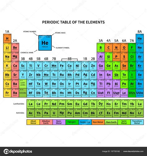 Tabla Periódica Los Elementos Muestra Número Atómico Símbolo Nombre