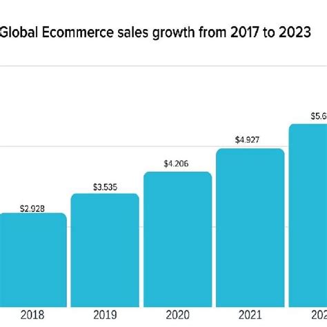 Global Ecommerce Sales Growth From 2017 To 2023 Source Global