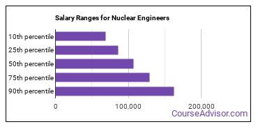 How to Become a Nuclear Engineer & What Do They Do? - Course Advisor
