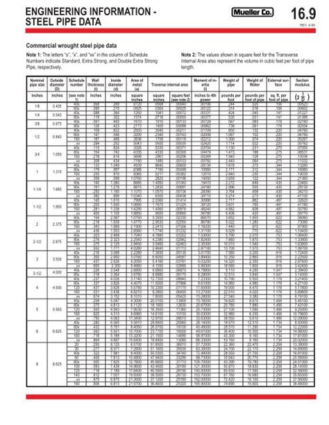Pipe Schedule Thickness Chart Pdf Pdf Pipe Fluid 57 Off