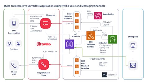 Twilio Text Messaging Pricing Ecosia Images