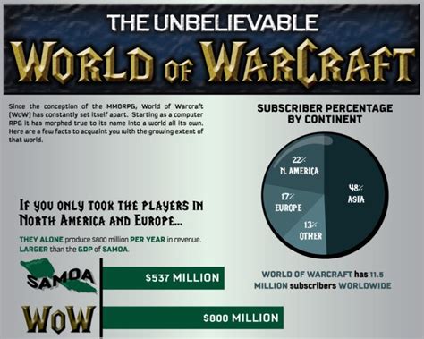 The Unbelievable World Of Warcraft 5 Pics
