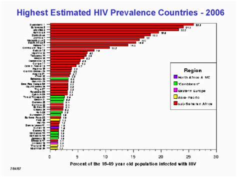 This Figure Lists In Rank Order 50 Countries That Have The Highest Estimated Hiv Prevalence Rate