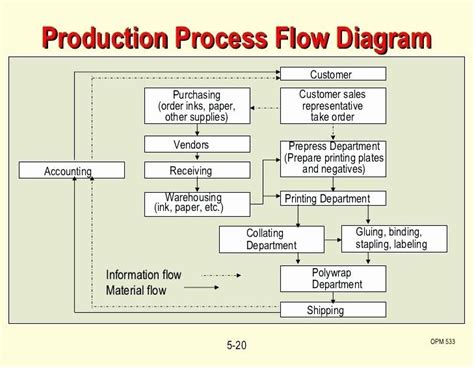 Manufacturing Process Flow Chart Template Best Of Example Of A
