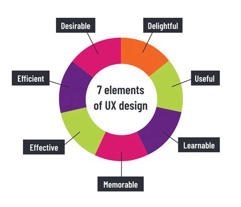 The 7 Key Elements Of Good User Experience Ux Design