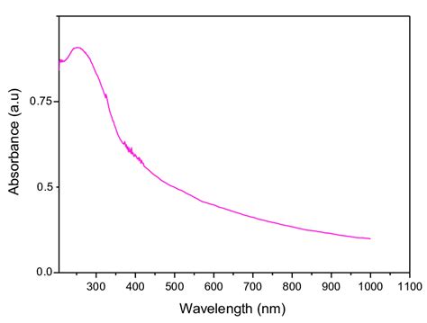 Uv Vis Spectrum Of The Prepared Tio2 Nanoparticles Download