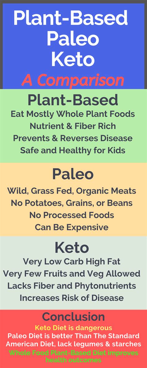 Plant Based Paleo Keto Whats The Difference Leafy Vibe