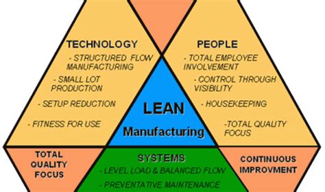 Lean Manufacturing Com Incrementar La Productivitat Amb Una Eficient