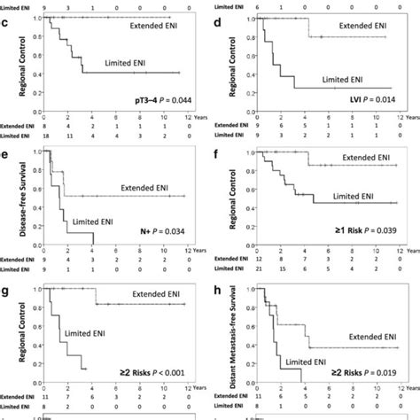 A D Regional Control Curves In Patients With Pn Extranodal Extension