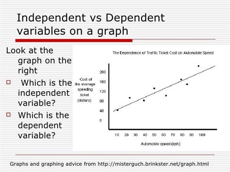 Difference Between Independent And Dependent Variables Accountingcoaching