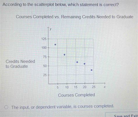 According To The Scatterplot Below Which Statement Is Correct Courses