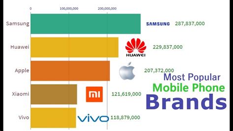 Most Popular Mobile Phone Brands 1992 2019 Best Selling Youtube