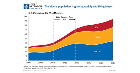 In any event, these demographic trends not only create risks, but also opportunities. The Elderly Population Is Growing Rapidly