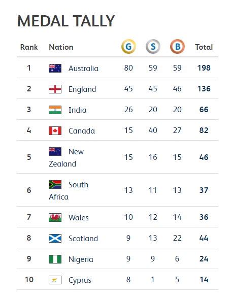 Commonwealth Games Cwg In Gold Coast Indias Final Medals Tally
