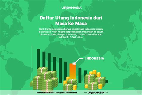 Infografis Daftar Utang Indonesia Dari Masa Ke Masa