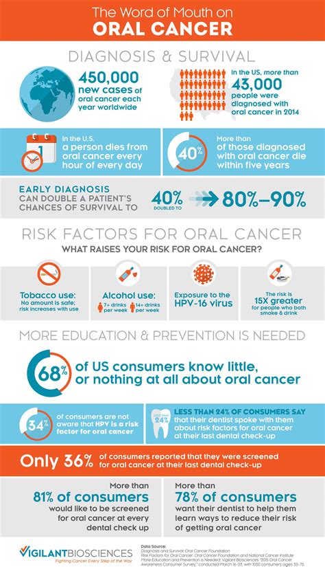 The Word Of Mouth On Oral Cancer Infographic Caputo Dental