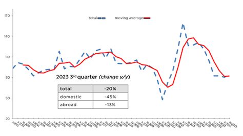 Acimit Drop In Orders For Italian Textile Machinery In Q32023
