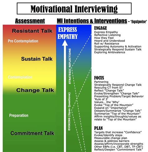 Motivational Interviewing Approach Handout Welcome To Mi Plus
