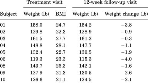 Subject Weight And Bmi Data Download Table