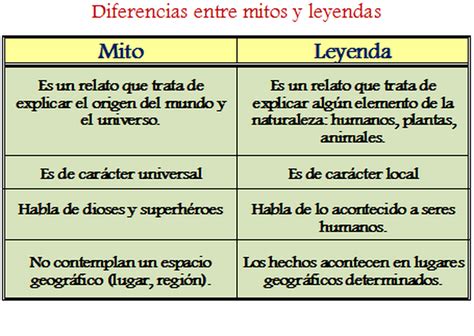 Diferencias Entre Mitos Y Leyendas Cuadros Comparativos