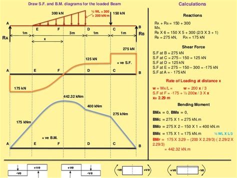 Sfd And Bmd Shear Force And Bending Moment Diagram