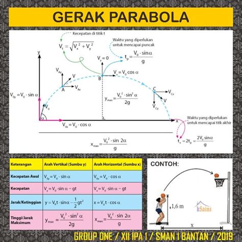 Contoh Gerak Parabola Adalah Kunci Jawaban Buku Dan Soal