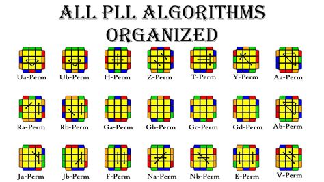 All Pll Algorithms Organized Into Sets Recognize The Easy Way Youtube