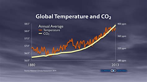 Rising Global Temperatures And Co2 Climate Central