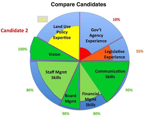 Pie charts are different types of data presentation. This Pie Chart Makes It Easy To Compare Job Candidates ...
