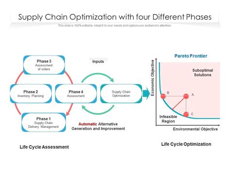 Supply Chain Optimization With Four Different Phases Presentation