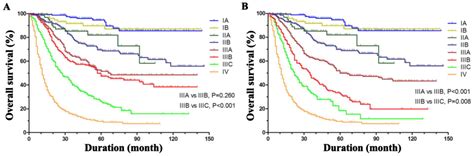 Superiority Of The 8th Edition Of The Tnm Staging System For Predicting