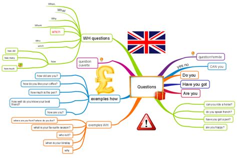 Wh Questions In English Imindmap Mind Map Template Biggerplate