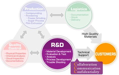 R And D Meaning Research And Development Randd Overview And Process