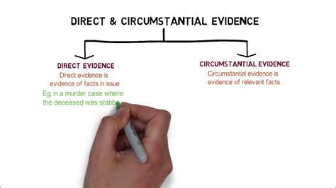 Evidence Chapter 13 Direct And Circumstantial Evidence Clp Youtube
