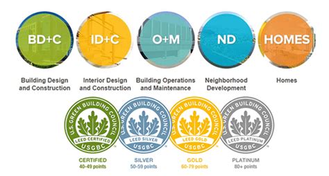 The Handy Reference To Leed Certification And Ratings