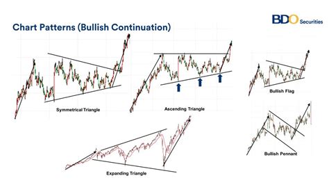 Continuation Patterns