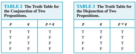 Use A Truth Table To Verify The First De Morgan Law Computing Learner