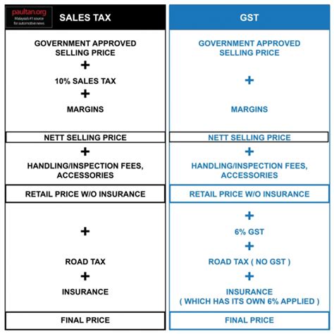 5 why sst applied for instead of gst? GST vs. SST: A Snapshot at How We Are Going To Be Taxed