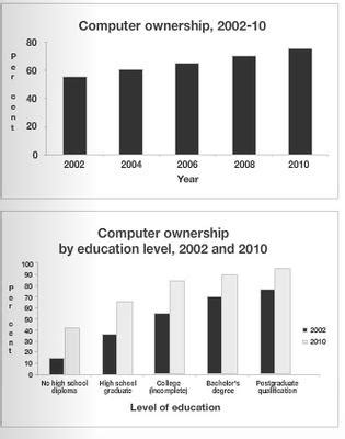The process of studying an existing system to determine how it works and how it meets human needs is called: IELTS Bar Chart - Computer Ownership
