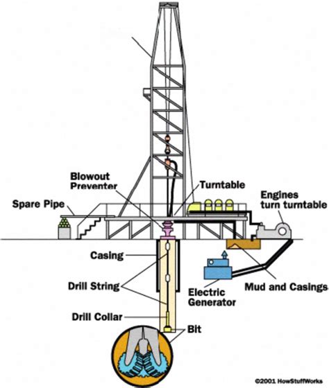 Oil Rig Drilling