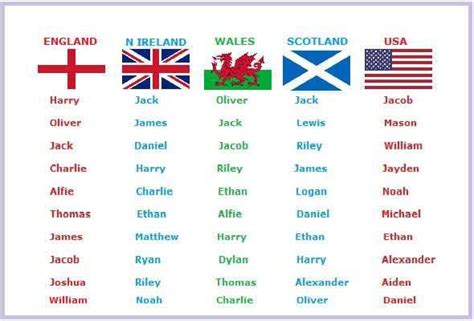 Top Baby Boys Names In England N Ireland Wales Scotland