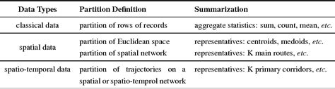 Table 1 From Spatiotemporal Data Mining A Computational Perspective