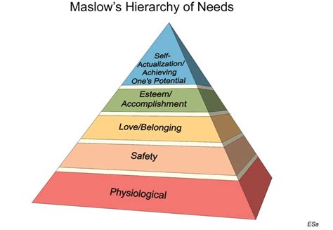 What Maslow Can Teach Us About Leadership By Raghu Raman Hackernoon