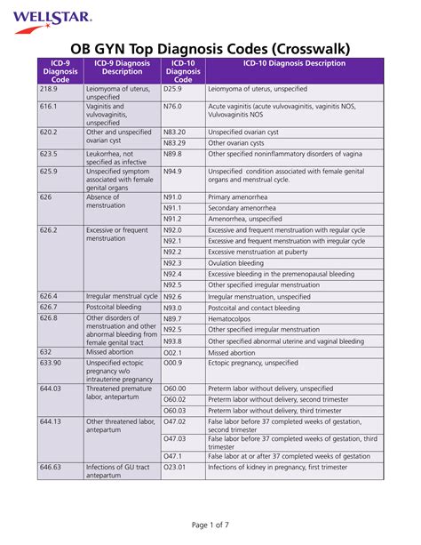 Ob Gyn Top Diagnosis Codes Crosswalk Medical Coder Medical Coding