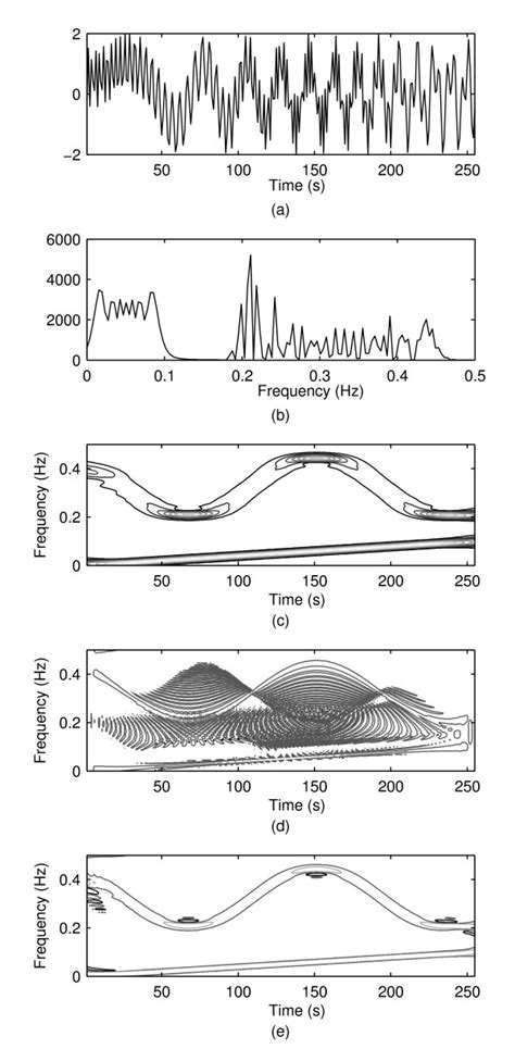 Time Representation B Magnitude Spectrum C Spectrogram D Wvd