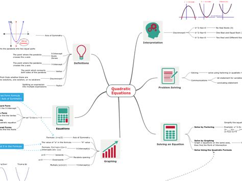 Quadratic Equations Mind Map